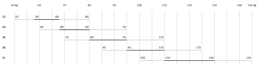 Advance Alpha 8 DLS Weight Ranges